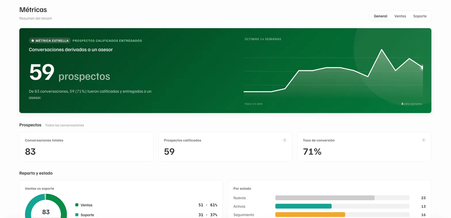 Dashboard de métricas: prospectos calificados, conversiones y gráfica de las últimas semanas